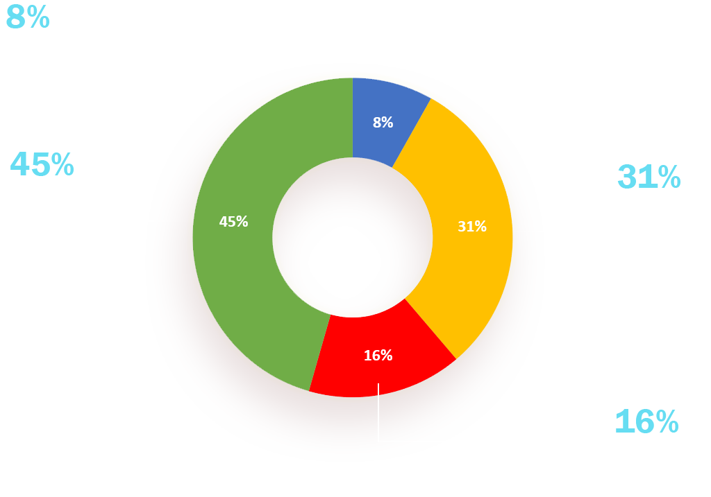 investment distribution